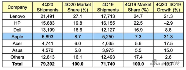 20季度第4季度，Gartner对全球电脑供应商初步出货量估算（千台）
