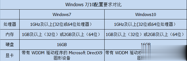 win7和win10哪个好用 win7与win10性能对比实测(13)