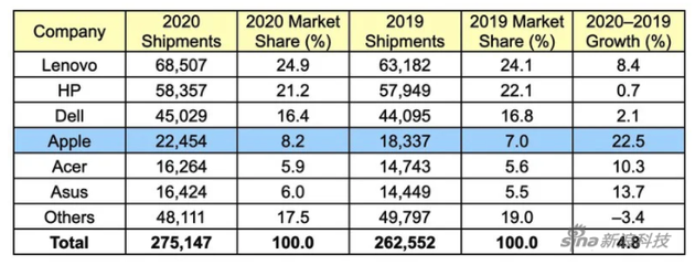 Gartner对2020年全球电脑厂商初步出货量估算（千台）