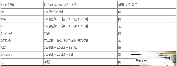 电脑的BIOS在哪？各电脑进入BIOS的方法