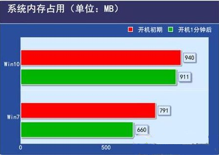 低配电脑装w10还是w7流畅的心得点评(2)