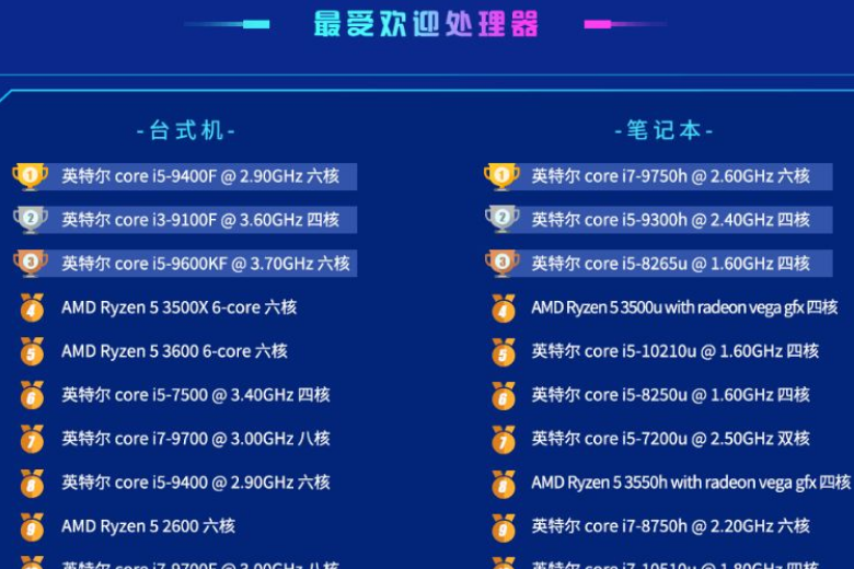 intel处理器性能排名_2020年最新英特尔cpu天梯图排行(1)