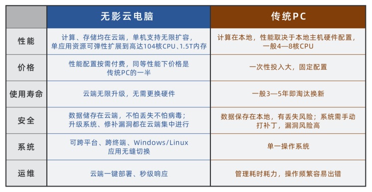 阿里云电脑无影价格多少