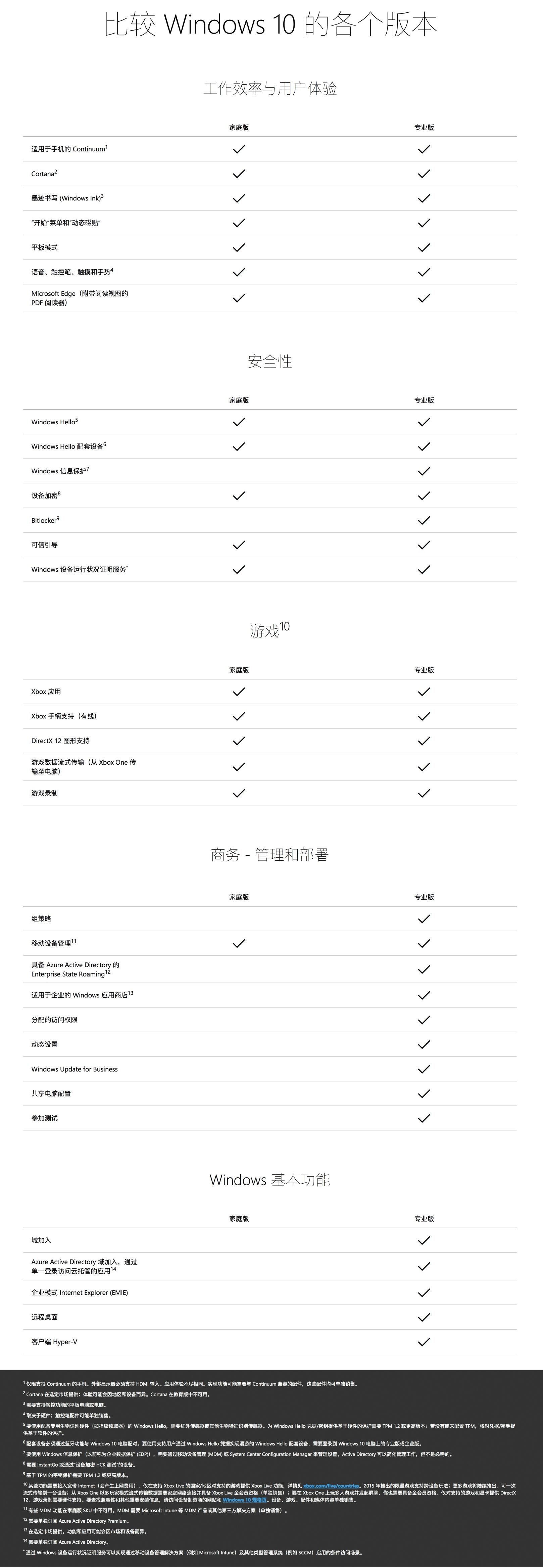 win10专业版有必要吗 专业版与家庭版区别分析(1)