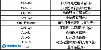 美图看看快捷键大全 美图看看快捷键一览