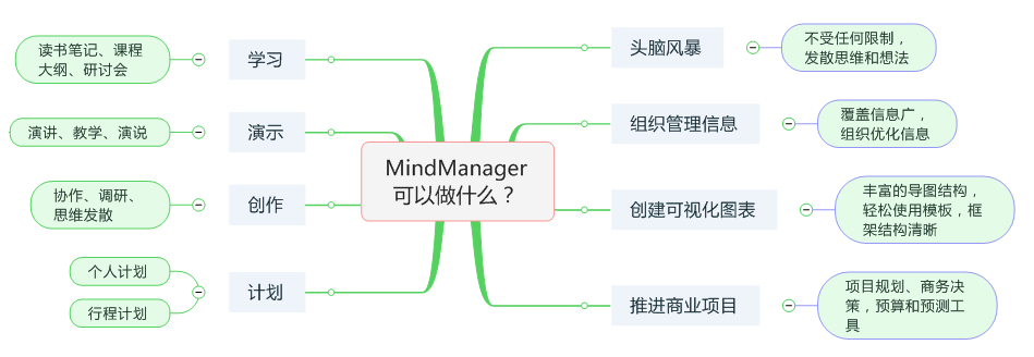 正视思维导图