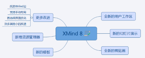 XMind 8思维导图制作教程