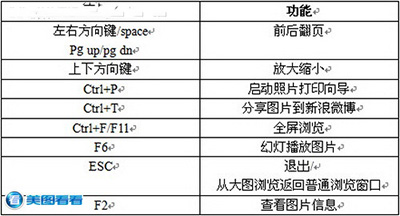 美图看看快捷键大全 美图看看快捷键一览