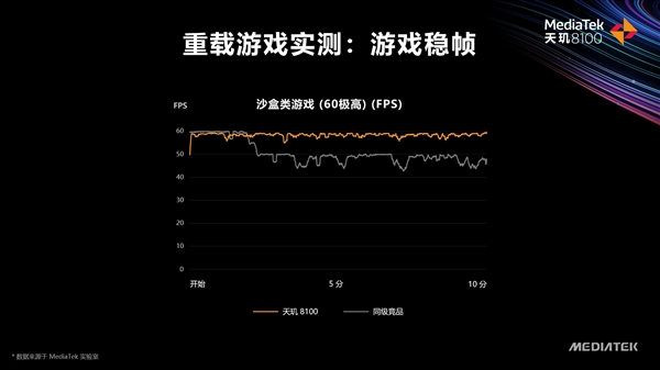 天玑8100什么水平